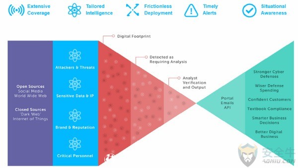 智权盾-Digital Shadows